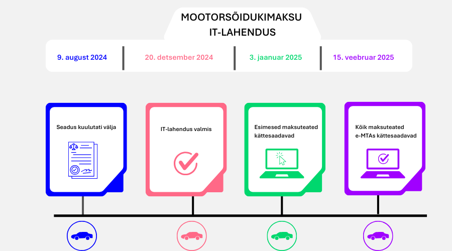 Mootorsõidukimaksu IT lahendus.png