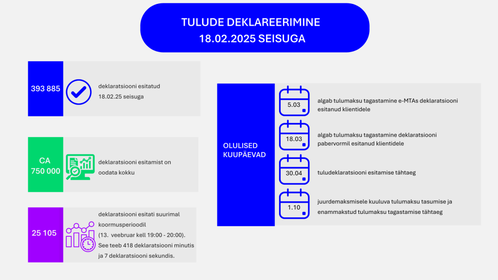 Tuludeklaratsioonide esitamise statistika 18.02 ja olulised kuupäevad.png